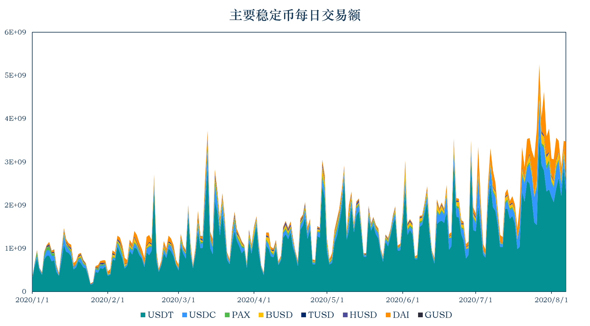 加密稳定币报告13：稳定币市值达到143.87亿美元 稳定币池Reserve配图(7)