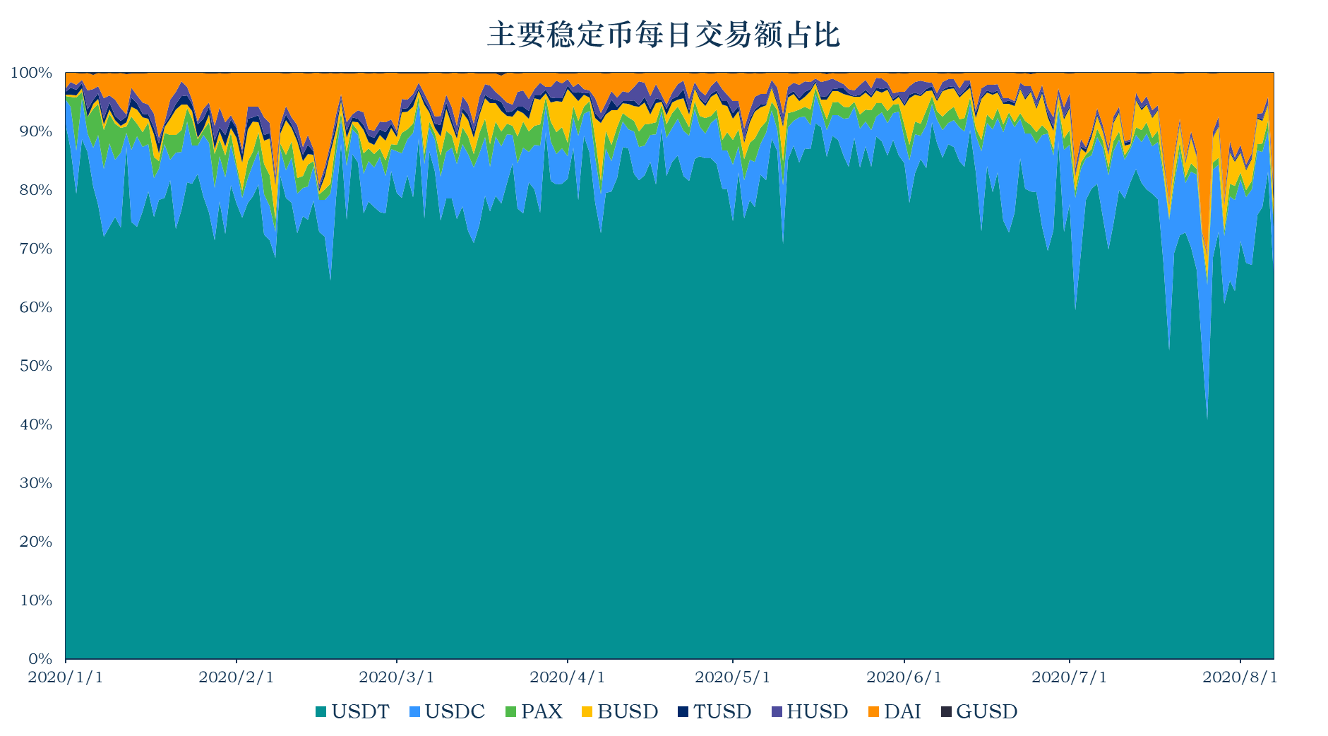 加密稳定币报告13：稳定币市值达到143.87亿美元 稳定币池Reserve配图(8)