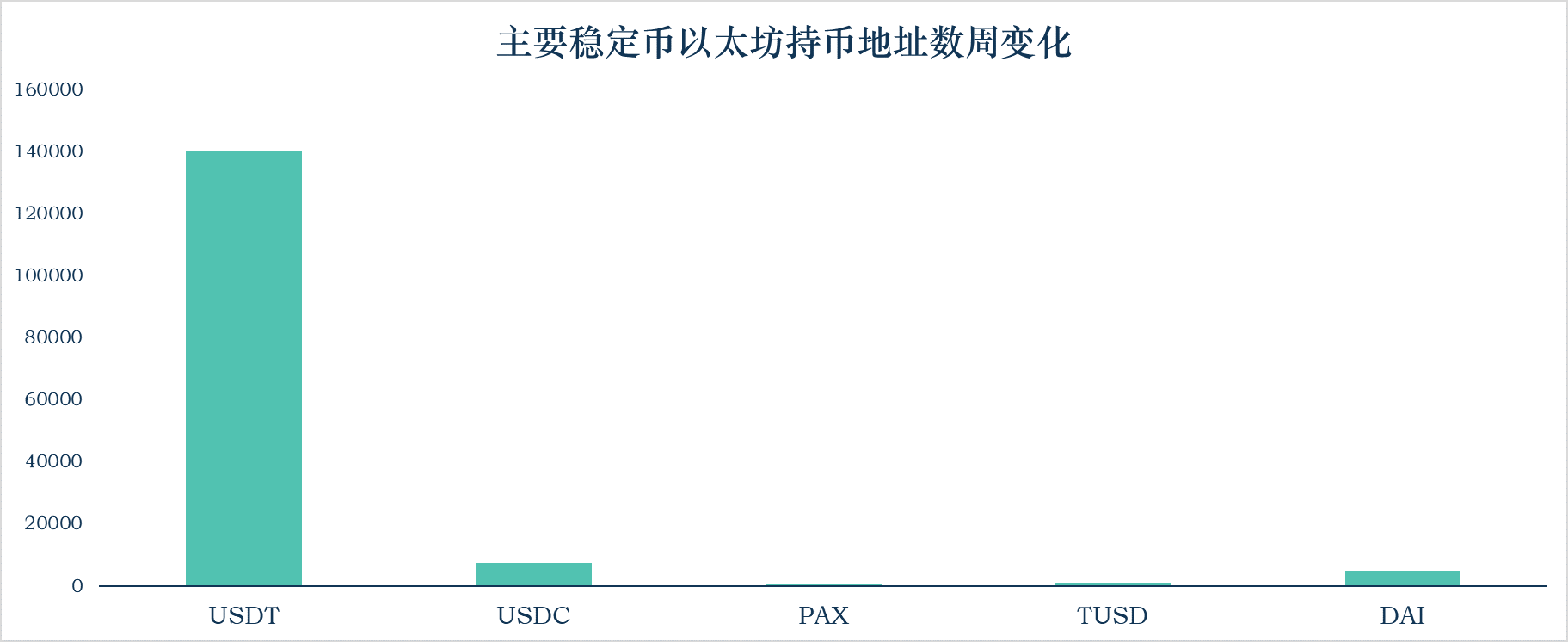 加密稳定币报告14：稳定币市值升至152亿美元 以太坊Gas费的上升使稳定币的链上交易转移配图(4)