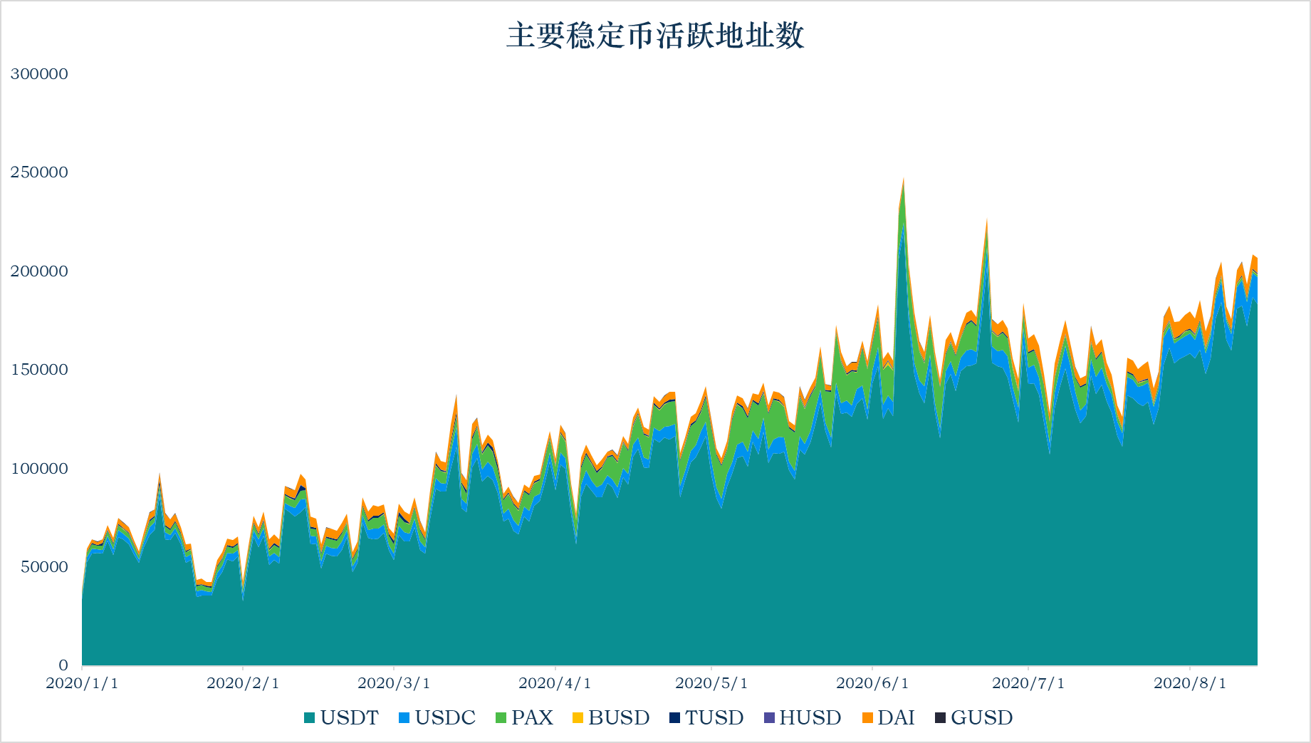 加密稳定币报告14：稳定币市值升至152亿美元 以太坊Gas费的上升使稳定币的链上交易转移配图(5)