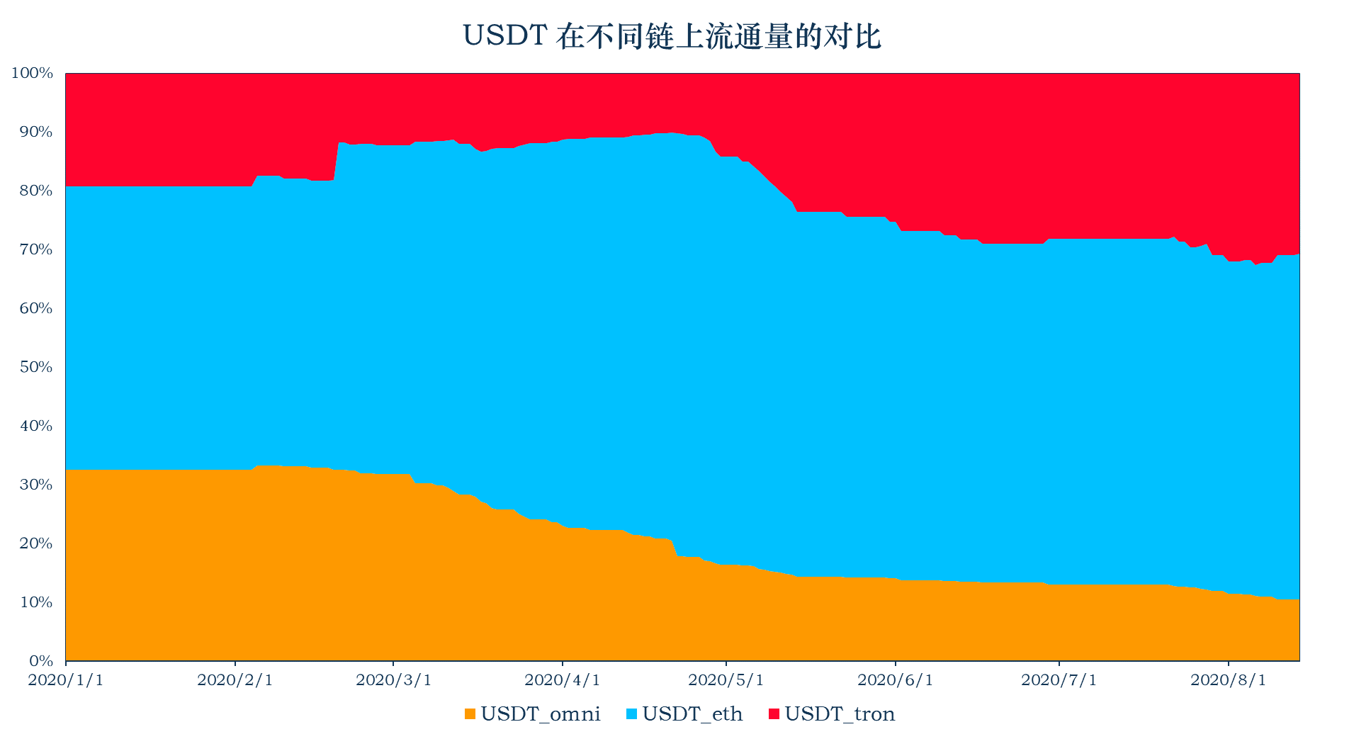 加密稳定币报告14：稳定币市值升至152亿美元 以太坊Gas费的上升使稳定币的链上交易转移配图(10)