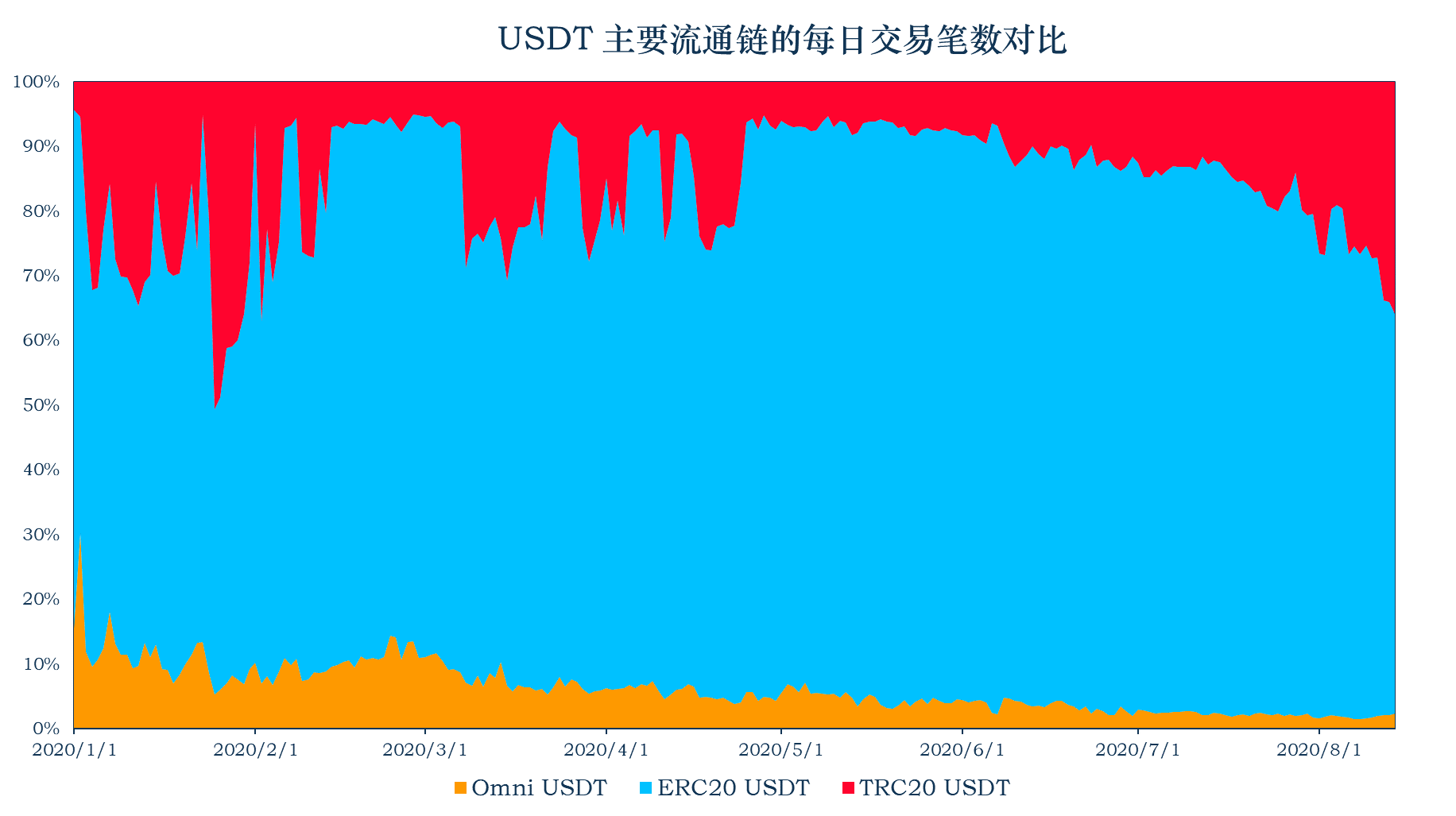 加密稳定币报告14：稳定币市值升至152亿美元 以太坊Gas费的上升使稳定币的链上交易转移配图(11)