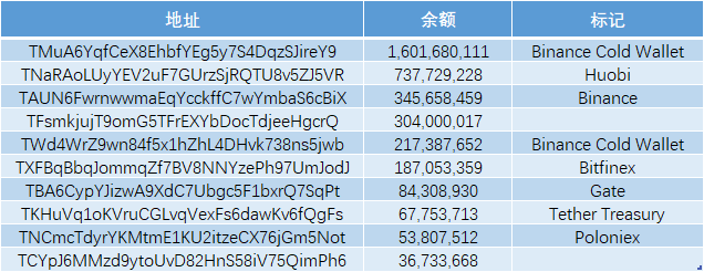 加密稳定币报告14：稳定币市值升至152亿美元 以太坊Gas费的上升使稳定币的链上交易转移配图(13)