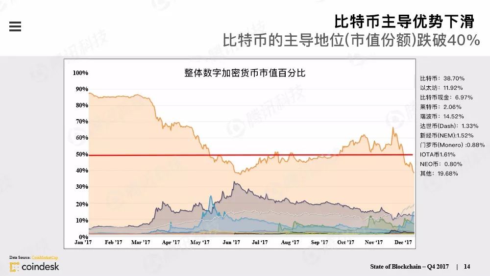 最权威的区块链行业报告，图说区块链行业现状配图(13)