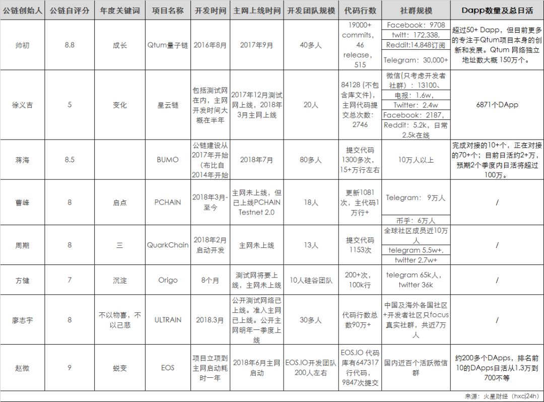 “公链元年”大盘点：超越以太坊、dApp突破与公链价值重估配图(4)