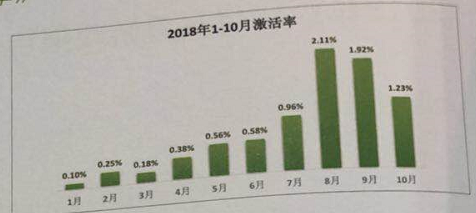 2018广东游戏产业年会买量游戏数据报告：广告点击总计约1000亿次，单月app激活量突破6400万配图(3)