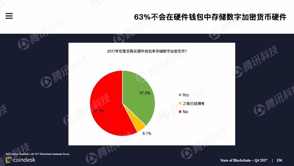 最权威的区块链行业报告，图说区块链行业现状配图(155)