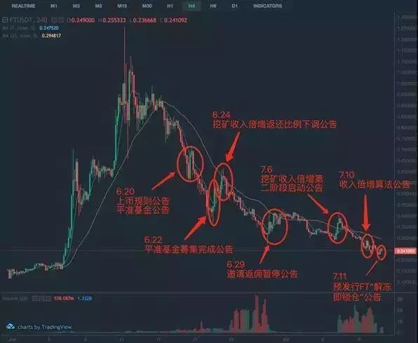 FCoin“二选一”抉择：销毁一半FT，能否力挽狂澜？配图(4)