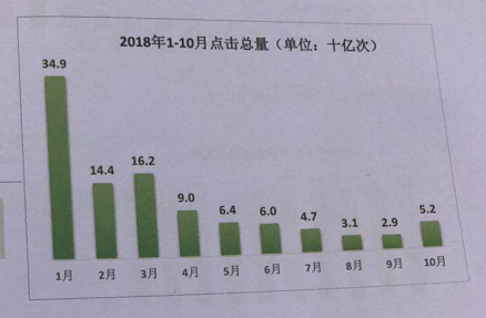 2018广东游戏产业年会买量游戏数据报告：广告点击总计约1000亿次，单月app激活量突破6400万配图(1)