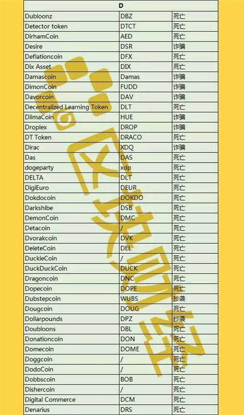 最新出炉1000+数字货币死亡名单，时间最短仅3天！配图(4)