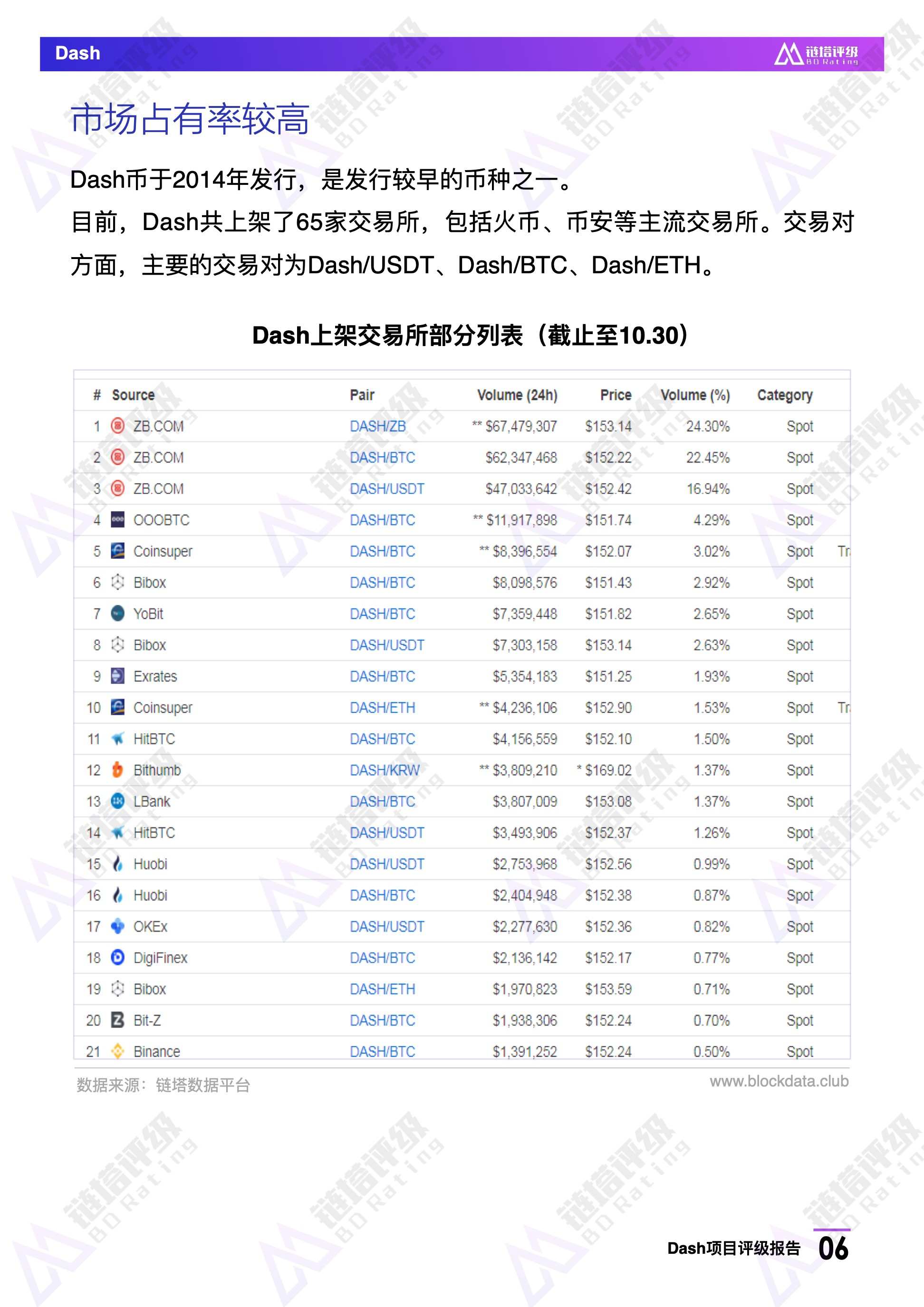 Dash项目评级报告：BB级，热门匿名币暂未披露项目新路线图｜链塔评级配图(7)