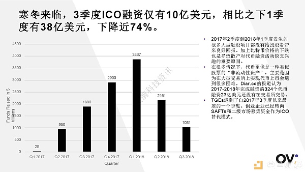 2018年3季度全球区块链发展报告配图(12)