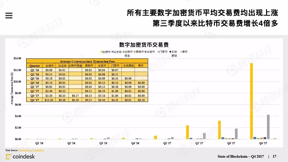 最权威的区块链行业报告，图说区块链行业现状配图(16)