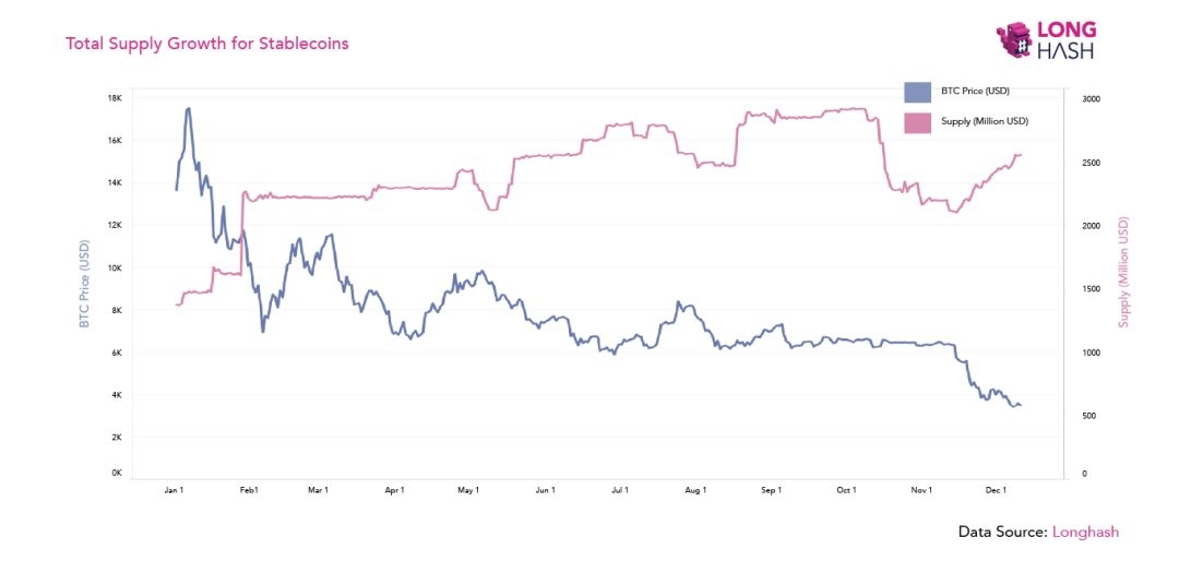 稳定币再次复兴，这次能稳住比特币的价格吗？配图(4)