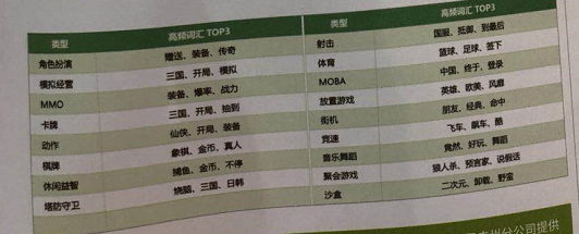 2018广东游戏产业年会买量游戏数据报告：广告点击总计约1000亿次，单月app激活量突破6400万配图(15)