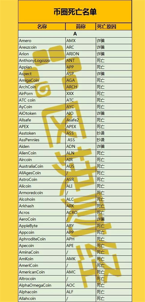 最新出炉1000+数字货币死亡名单，时间最短仅3天！配图(1)