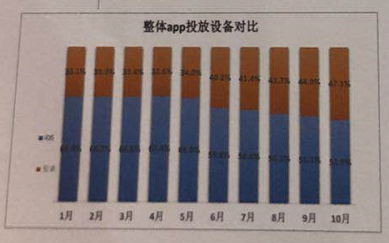 2018广东游戏产业年会买量游戏数据报告：广告点击总计约1000亿次，单月app激活量突破6400万配图(5)