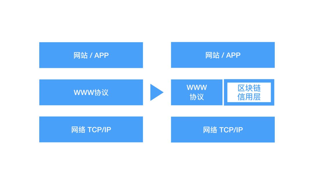 区块链十年：各种各样的层配图(1)