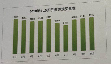 2018广东游戏产业年会买量游戏数据报告：广告点击总计约1000亿次，单月app激活量突破6400万配图(4)