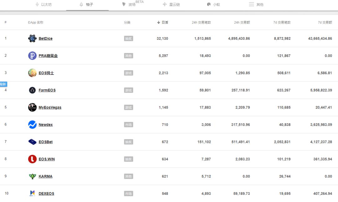 区块链DApp生死局：EOS日活完爆以太坊，第二梯队没人用！配图(3)