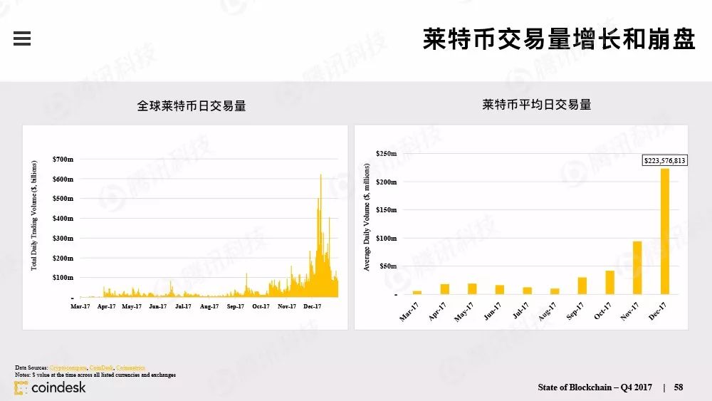 最权威的区块链行业报告，图说区块链行业现状配图(57)
