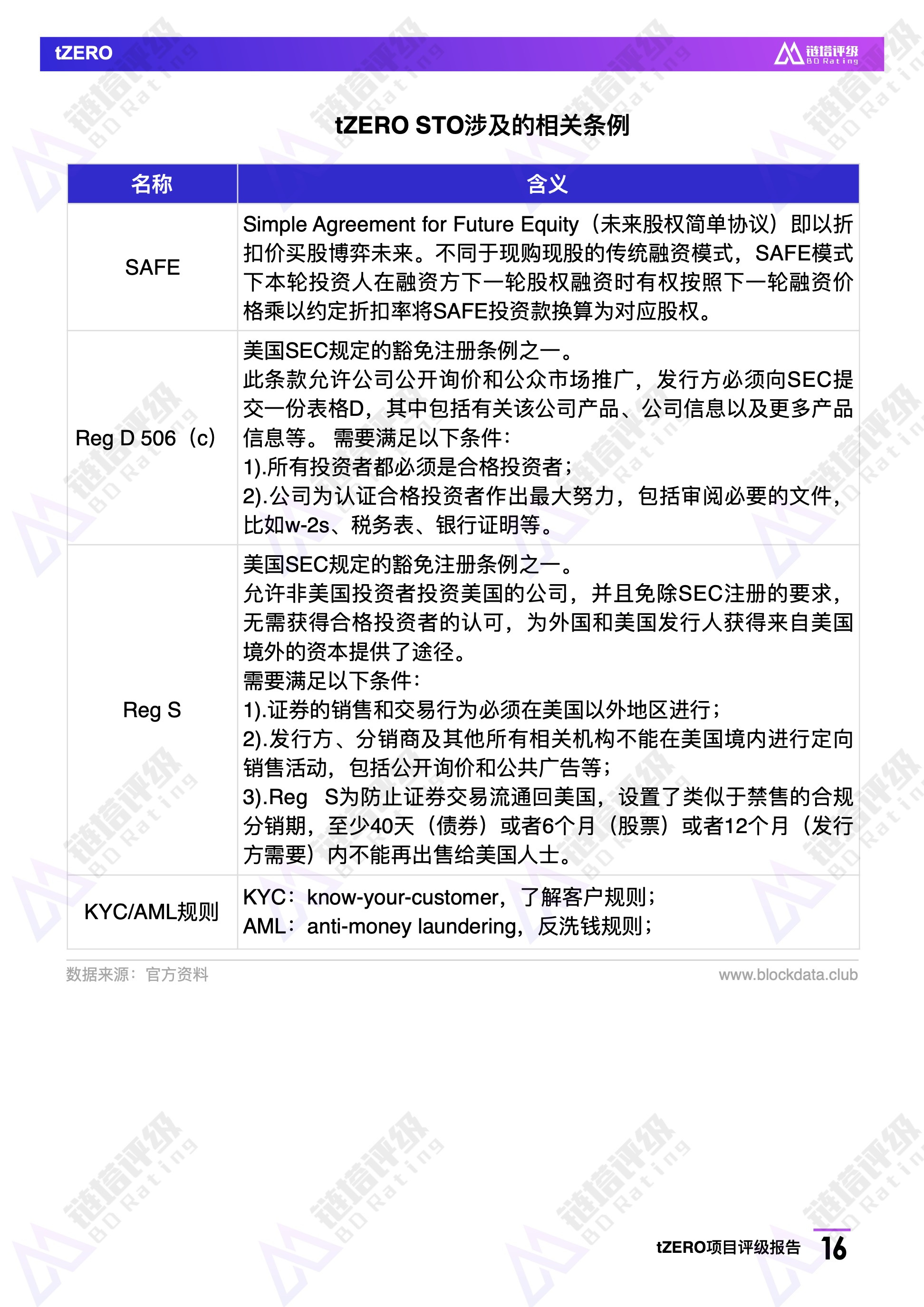 tZERO项目评级报告：B级 信息披露不完整 STO未来不确定性较大 | 链塔评级配图(16)