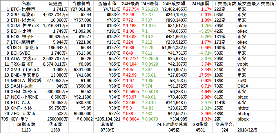 币圈信息观察员用数据说话20181205配图(1)