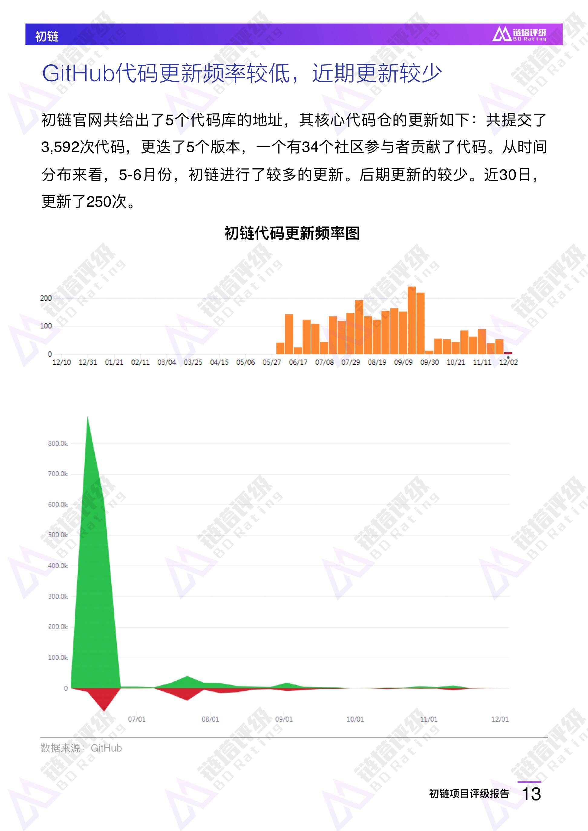 初链项目评级报告：B级 竞争优势不明显 持币较为集中 | 链塔评级配图(14)