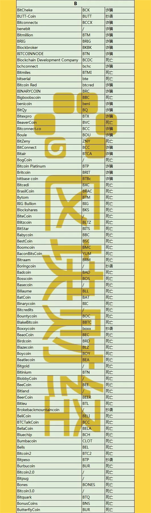 最新出炉1000+数字货币死亡名单，时间最短仅3天！配图(2)