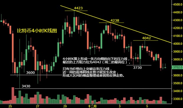 【12.6行情】比特币阴跌离3430-3600区间又进了一步，市场开启3430的保卫战配图(2)