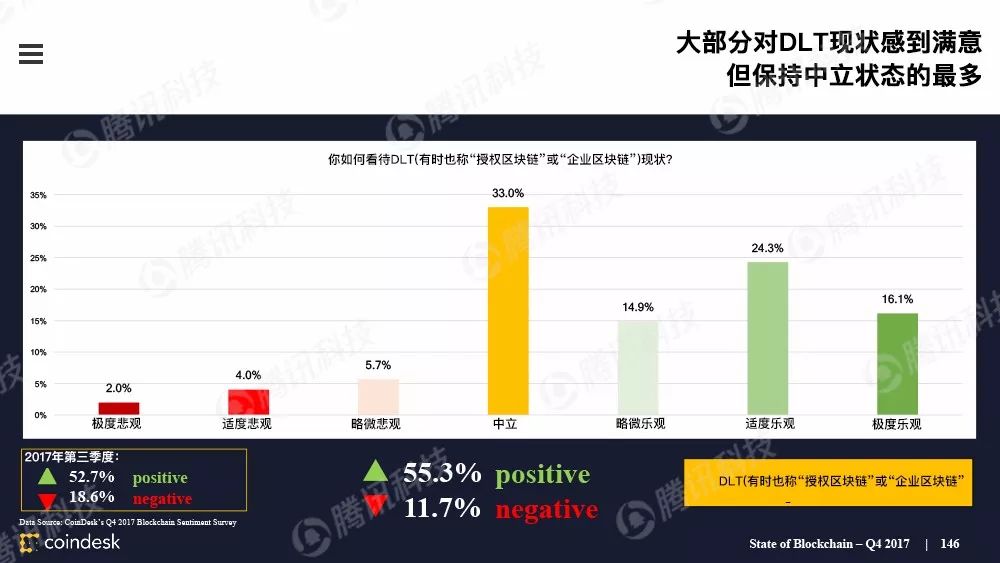 最权威的区块链行业报告，图说区块链行业现状配图(145)