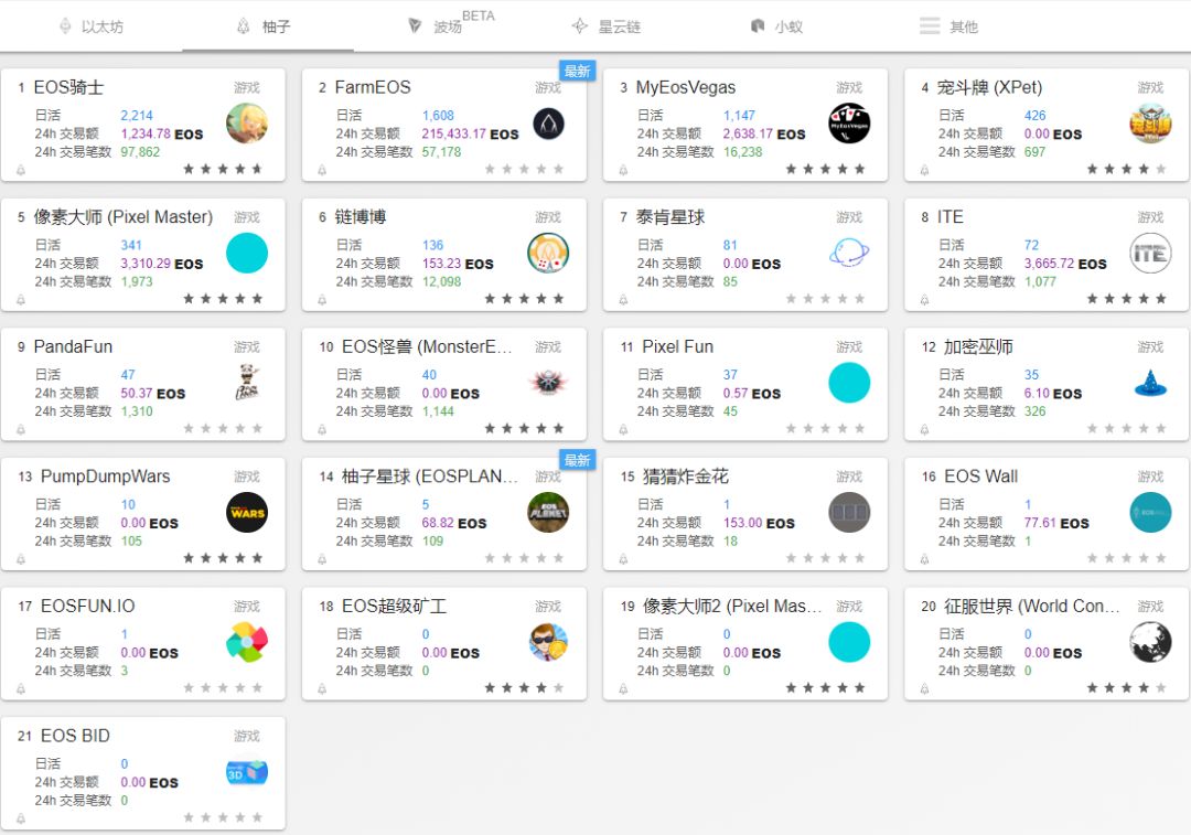 区块链DApp生死局：EOS日活完爆以太坊，第二梯队没人用！配图(10)