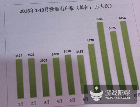2018广东游戏产业年会买量游戏数据报告：广告点击总计约1000亿次，单月app激活量突破6400万配图(2)