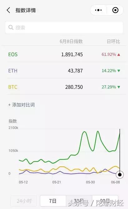 EOS投票3天，投票率不到3%，真的能成吗？