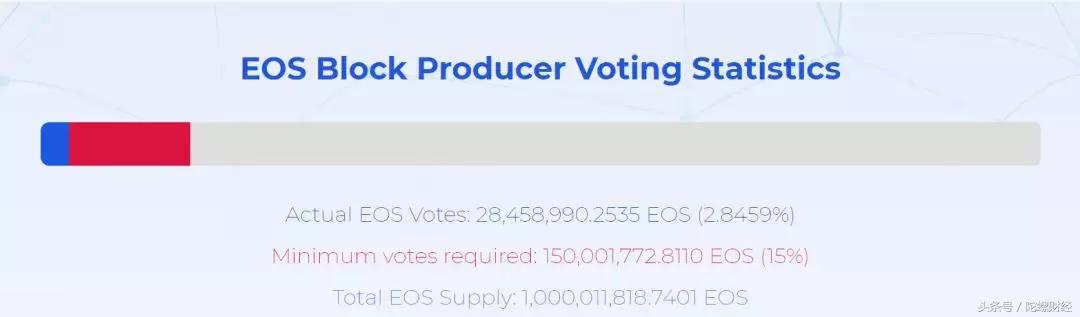 EOS投票3天，投票率不到3%，真的能成吗？