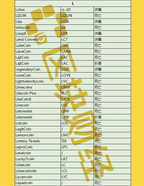 最新出炉1000+数字货币死亡名单，时间最短仅3天！配图(12)