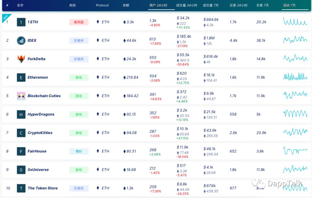 DApp小趋势|谷底临近 荣光未来配图(2)