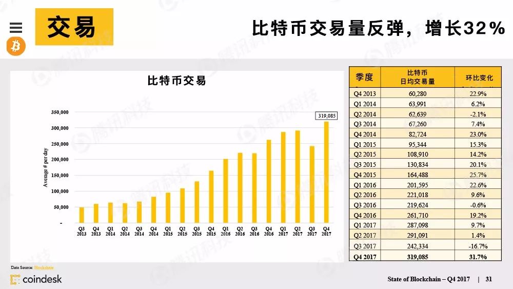 最权威的区块链行业报告，图说区块链行业现状配图(30)
