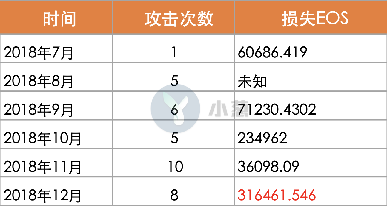 不科学！EOS DAPP频遭攻击，但EOS币价却三连阳？配图(4)