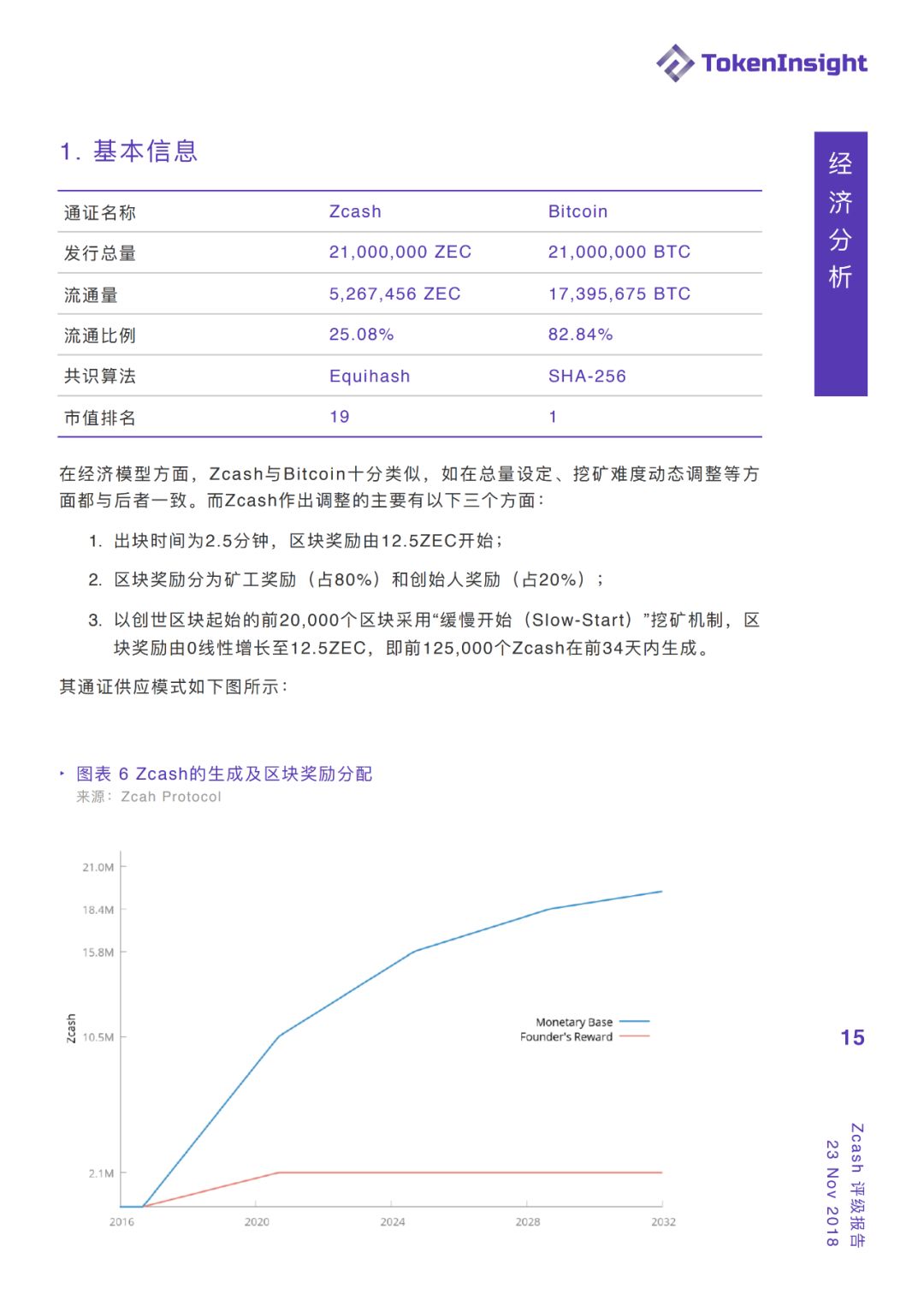【TokenInsight 评级报告】Zcash：BB，展望：稳定，贴近监管让匿名币走上合规之路配图(15)