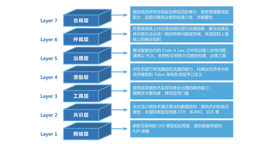 区块链十年：各种各样的层配图(12)