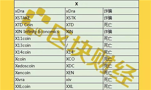 最新出炉1000+数字货币死亡名单，时间最短仅3天！配图(24)