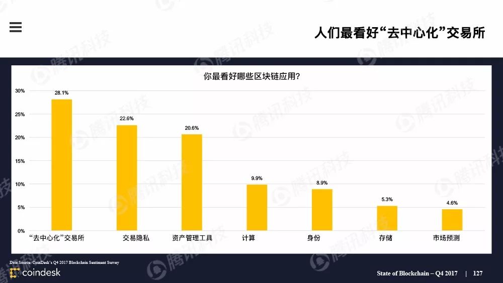 最权威的区块链行业报告，图说区块链行业现状配图(126)