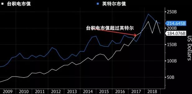 为什么是台积电，成了苹果、比特大陆的供应商？配图(4)