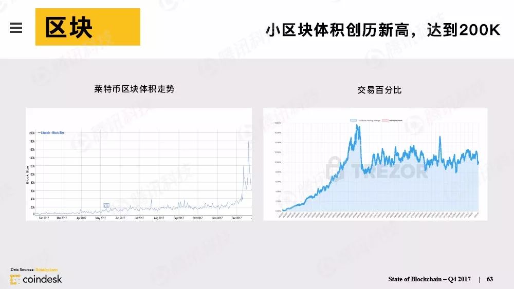 最权威的区块链行业报告，图说区块链行业现状配图(62)