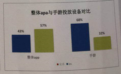 2018广东游戏产业年会买量游戏数据报告：广告点击总计约1000亿次，单月app激活量突破6400万配图(6)