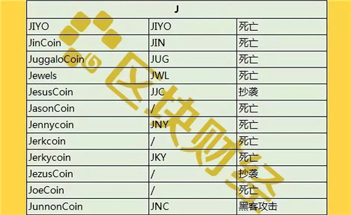 最新出炉1000+数字货币死亡名单，时间最短仅3天！配图(10)