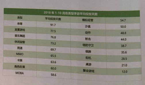 2018广东游戏产业年会买量游戏数据报告：广告点击总计约1000亿次，单月app激活量突破6400万配图(12)