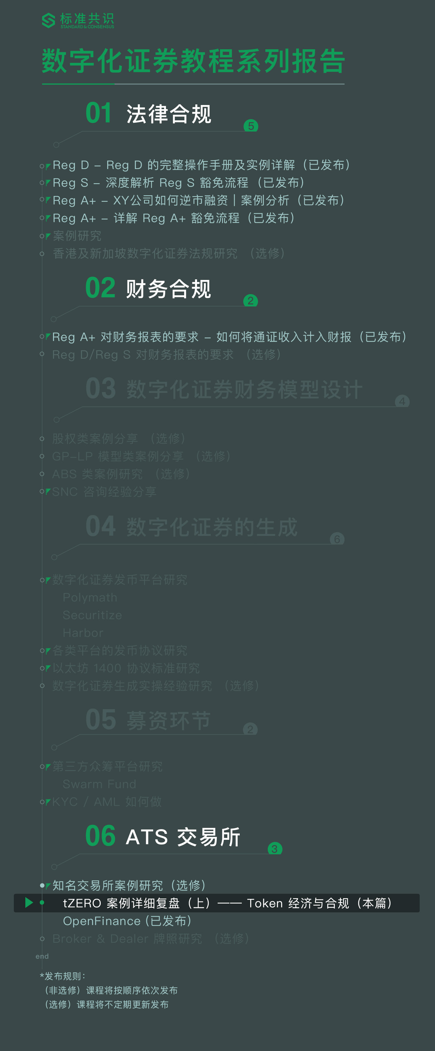 tZERO 案例详细复盘（上）——Token 经济与合规｜标准共识配图(1)