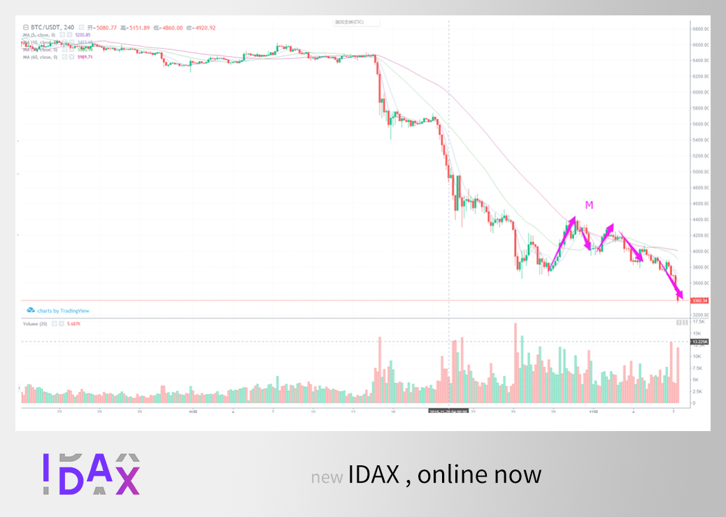【IDAX 投研中心】BTC价格创年内新低，IDAX对冲策略创新高配图(3)